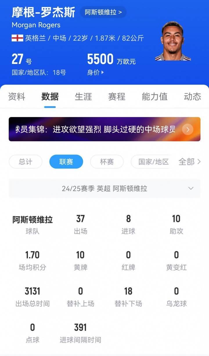 接着买？记者：切尔西想8000万镑签22岁罗杰斯，但他是维拉非卖品