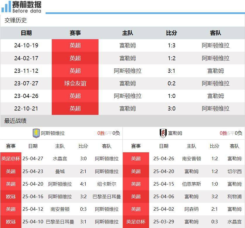 富勒姆vs维拉前瞻：维拉争5主场全力争3分 富勒姆争欧战名额