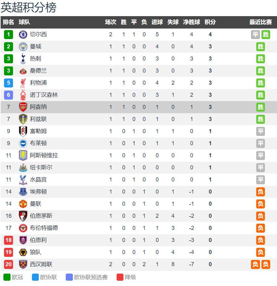阿森纳vs利兹联前瞻：兵工厂主场擒拿升班马 约克雷斯盼英超首球