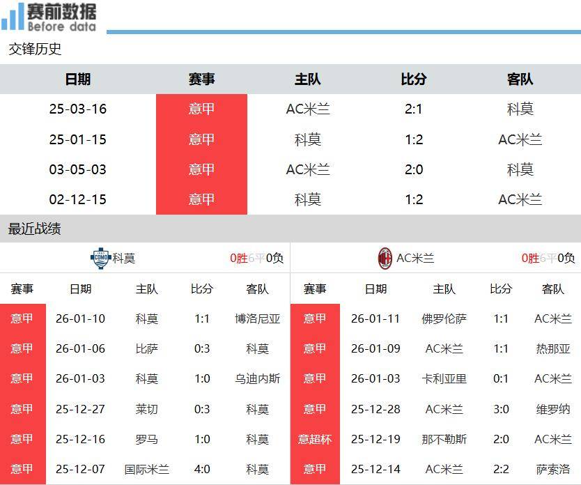 科莫vs米兰前瞻：科莫专打强队 还是主场龙 米兰难赢球